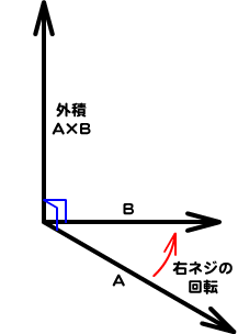 図1　外積はふたつのベクトルに垂直なベクトルを表す