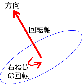 図2　回転軸の方向と回る向き