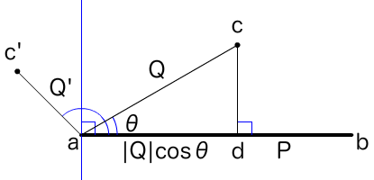 図3　点cが点aより外にあるかどうかはベクトルPとQの内積でわかる