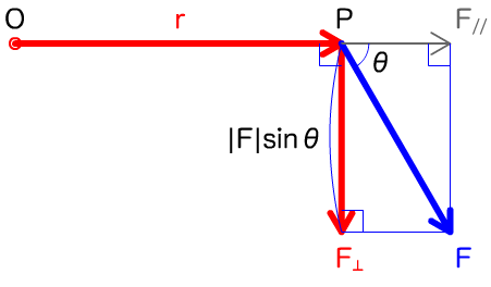 図4　てこに加えられた力はてこに平行と垂直なふたつのベクトルに分けられる
