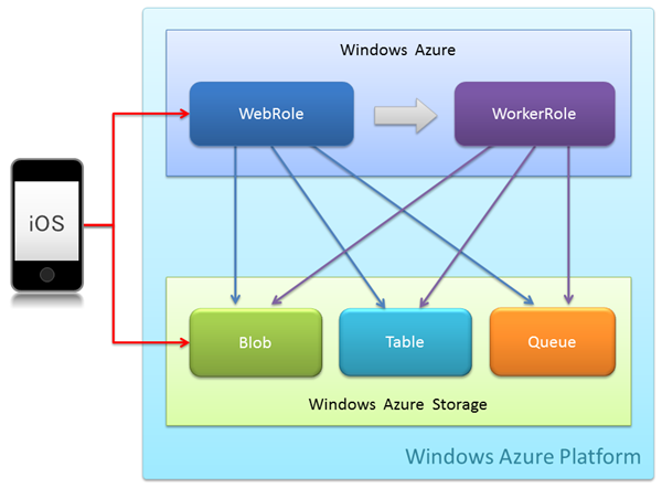 図3　Windows Azureプラットフォーム内の構成