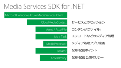 図3　Media Services SDK for .NETの構成
