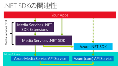 .NET SDKの関連性