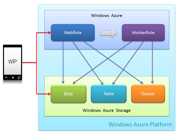 図4　Windows Azureプラットフォーム内の構成