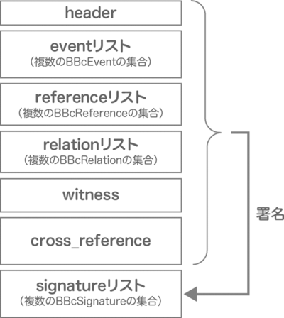 第4回 図1　トランザクションのデータ構造（再掲）