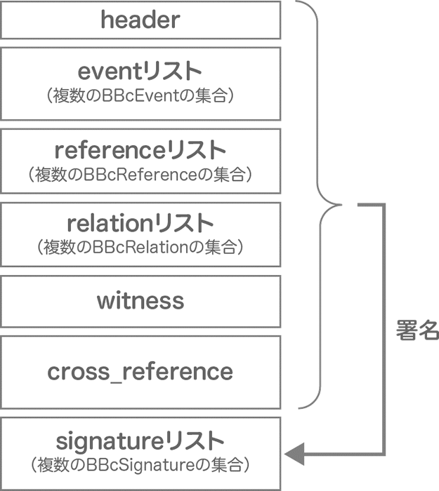 図1　トランザクションのデータ構造