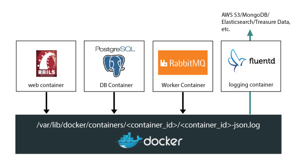 図2　Docker-Fluentd連携