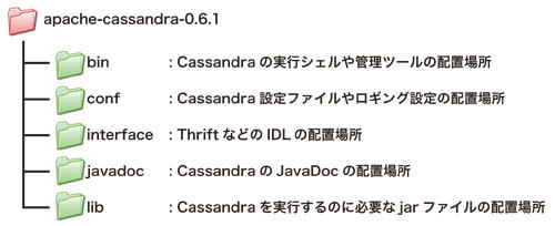 図1　Cassandraのディレクトリ構造