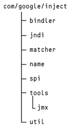 図2　Javaのパッケージの例（Google Guice）
