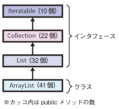 図3　ArrayListの継承関係