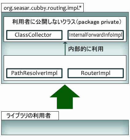 図2　Cubbyのルーティングパッケージの構成