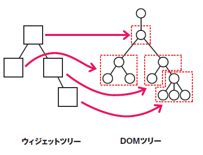 図1　ウィジェットツリーとDOMツリー