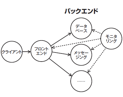 図2　とあるシステム