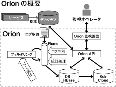 図1　ユーザ投稿の監視の流れ。ログとしてOrionに取り込まれたユーザ投稿は，必要な処理を行ったうえでHBaseに記録される。監視画面を提供するフロントエンドは，APIを通じてHBase内のユーザ投稿を取得する