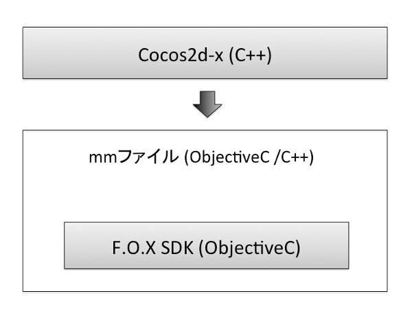 図3　C++からObjectiveCを呼び出すアーキテクチャ