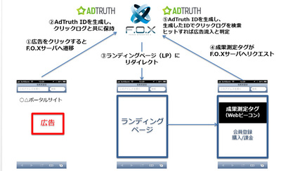 図3　AdTruthを利用した広告効果測定のフロー