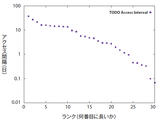図4　「TODO」ページのアクセス間隔の分布