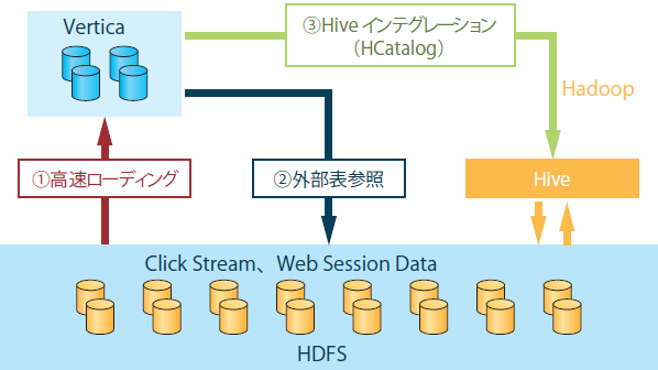 図1　HadoopとVerticaの連携