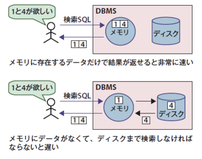 第1回 記憶装置のトレードオフとバッファの考え方 すべてをとることができないとき 2 Dbアタマアカデミー Gihyo Jp 技術評論社