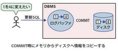 第1回 記憶装置のトレードオフとバッファの考え方 すべてをとることができないとき 2 Dbアタマアカデミー Gihyo Jp 技術評論社