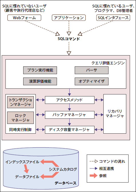 図1　DBMSのアーキテクチャ
