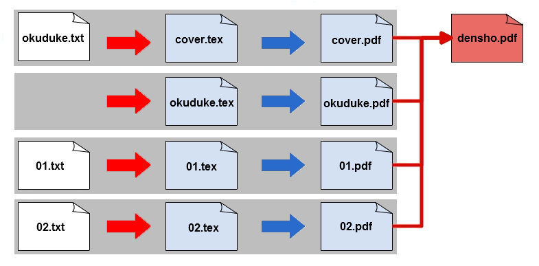 図1　okuduke.txt、01～03.txtを元にdensho.pdfを作成する場合の例