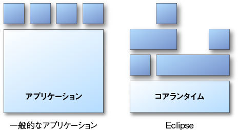 一般的なアプリケーションとEclipseのプラグインアーキテクチャの違い