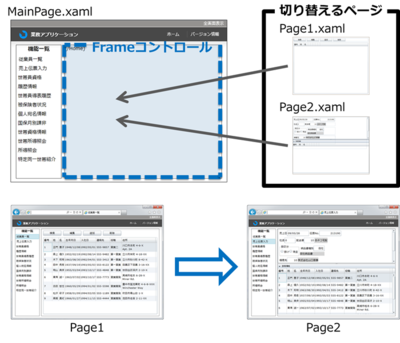 図1　ナビゲーションフレームワークによる画面遷移の仕組み