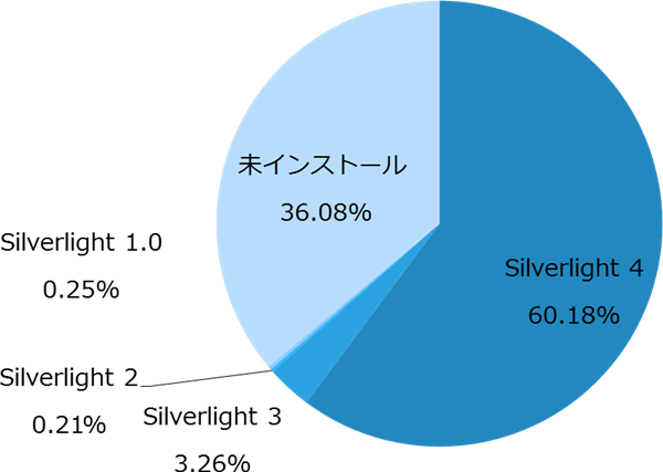図1　Silverlightのバージョン別普及率 ※2011年8月の統計