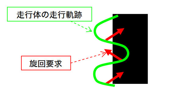 図4　旋回角が大きな操舵（PID制御無）