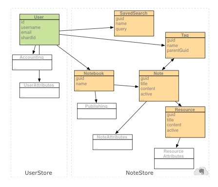 Evernoteのデータモデル