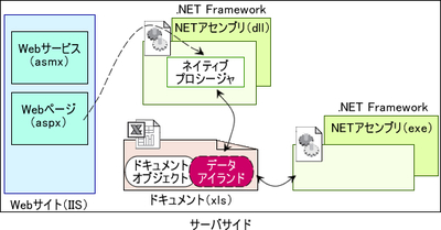 図　.NETアセンブリサーバサイドモデルのイメージ