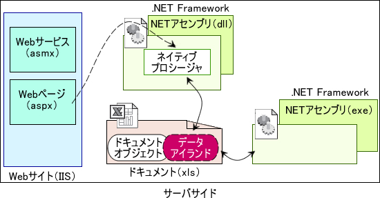 図　.NETアセンブリサーバサイドモデルのイメージ