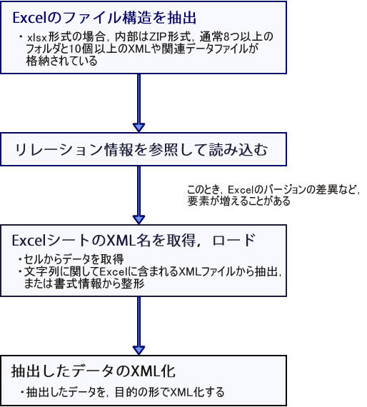 図　ExcelデータをXML化するためのフロー