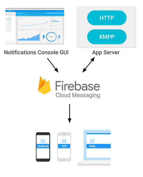 図1　Firebase Cloud Messagingの概要