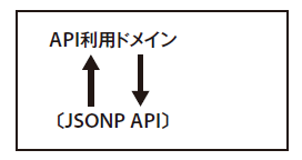 図1　サンドボックスを使わない場合のJSONP API