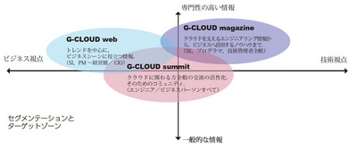 G-CLOUDの対象領域と対象読者
