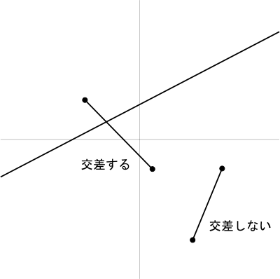 図3　線分と直線の交差