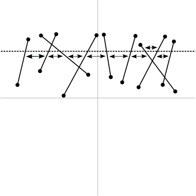 図3　走査線とx座標を両方考慮した交差検出