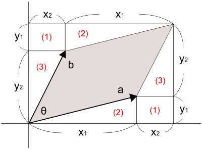 図7　ベクトル成分表示と平行四辺形