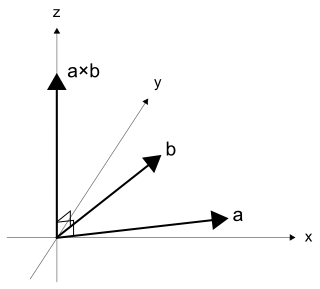 図5　外積の向き