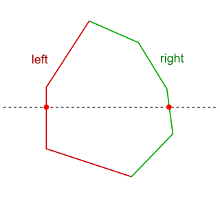 図5　凸多角形と走査線の交差回数