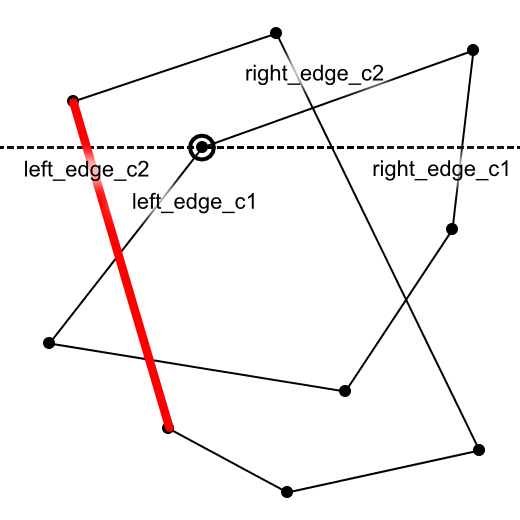 図7　left_edge_c1がleft_edge_c2と交わり、かつleft_edge_c2より右から始まるとき