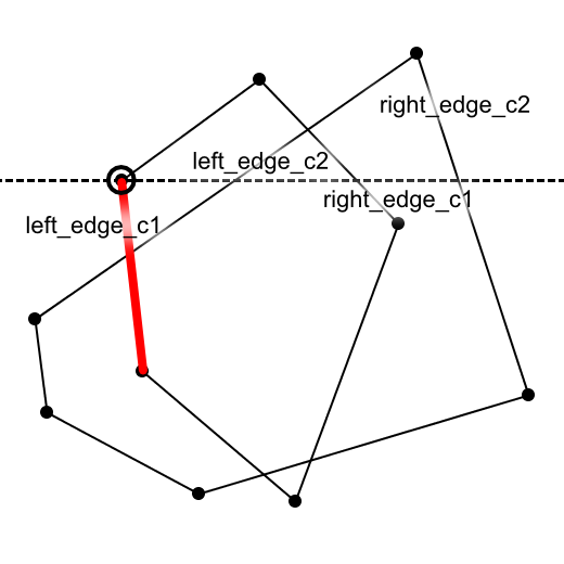 図8　left_edge_c1がleft_edge_c2と交わり、かつleft_edge_c2より左から始まるとき