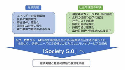 Society 5.0が目指す経済発展と社会的課題の解決において，AI，ロボット，IoTなどの技術がますます重要になっていく