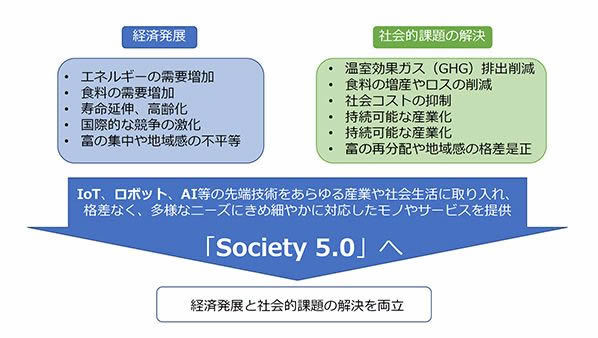 Society 5.0が目指す経済発展と社会的課題の解決において、AI、ロボット、IoTなどの技術がますます重要になっていく