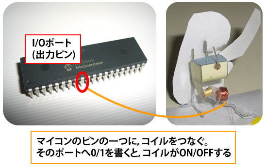 図3　マイコンのI/Oポート（ピン）の一つを電磁石につなぎ、0と1を繰り返し出力すればネギ振りになる