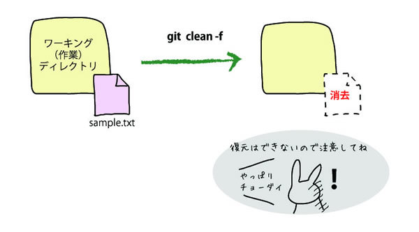 図1　git clean -f