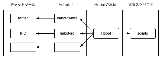 図1　Hubotのおもな構成要素