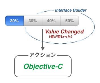 Interface Builderで設定したアクションの中身をObjective-Cで記述